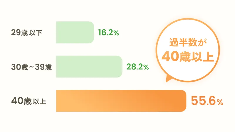 ユーブライドの会員の年齢層